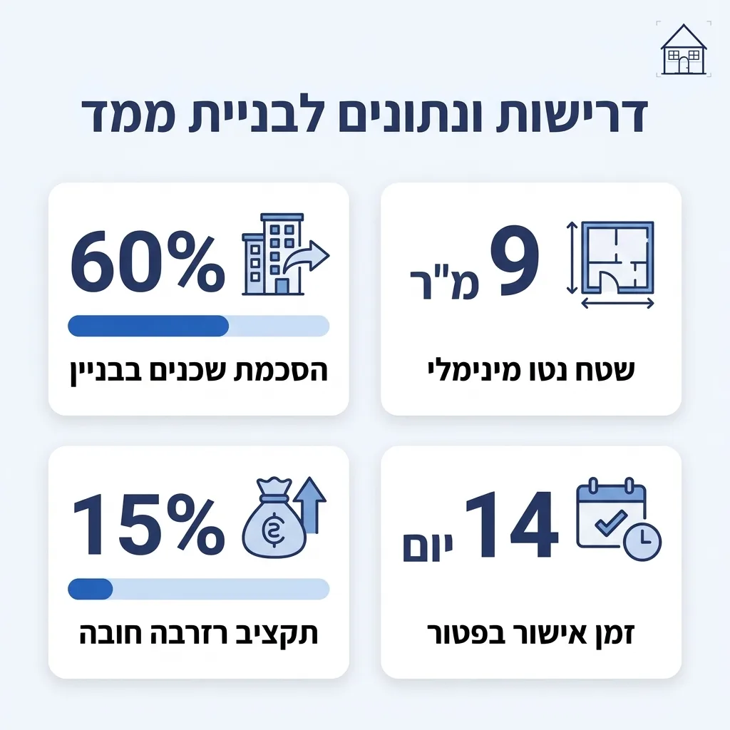 אינפוגרפיקה — דרישות ונתונים לבניית ממד: הסכמת שכנים בבניין, שטח נטו מינימלי, תקציב רזרבה חובה, זמן אישור בפטור