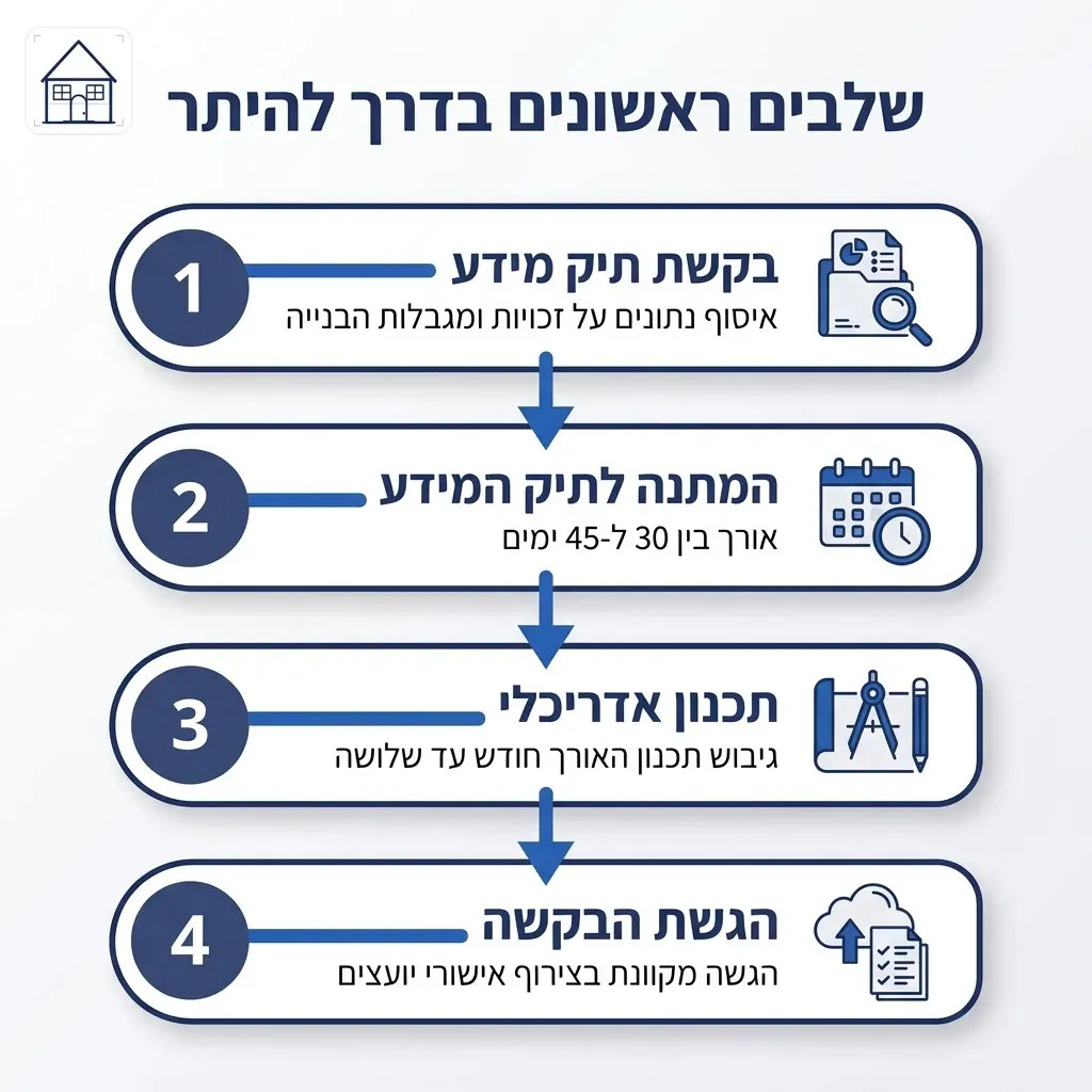 אינפוגרפיקה — שלבים ראשונים בדרך להיתר: בקשת תיק מידע, המתנה לתיק המידע, תכנון אדריכלי, הגשת הבקשה