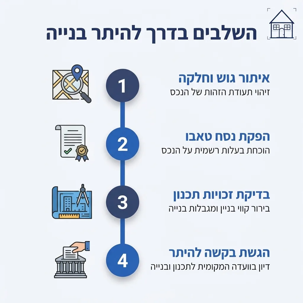 אינפוגרפיקה — השלבים בדרך להיתר בנייה: איתור גוש וחלקה, הפקת נסח טאבו, בדיקת זכויות תכנון, הגשת בקשה להיתר