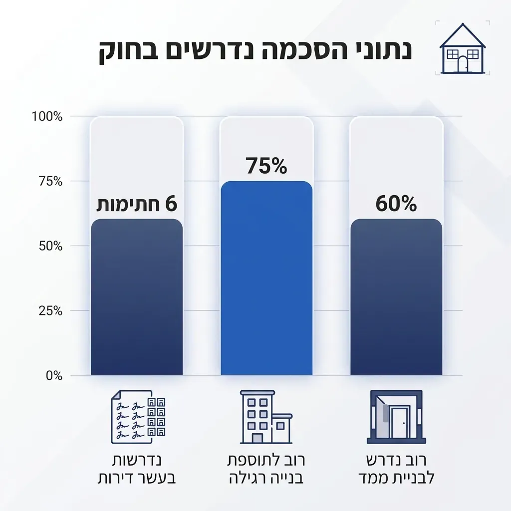 אינפוגרפיקה — נתוני הסכמה נדרשים בחוק: רוב נדרש לבניית ממד, רוב לתוספת בנייה רגילה, חתימות נדרשות בעשר דירות