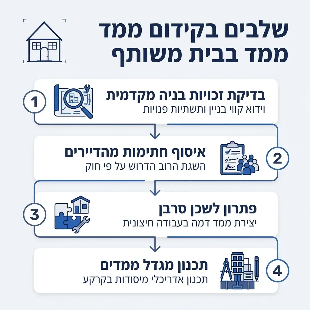 אינפוגרפיקה — שלבים בקידום ממד בבית משותף: בדיקת זכויות בניה מקדמית, איסוף חתימות מהדיירים, פתרון לשכן סרבן, תכנון מגדל ממדים