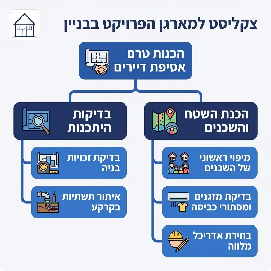 אינפוגרפיקה — צקליסט למארגן הפרויקט בבניין: הכנות טרם אסיפת דיירים
