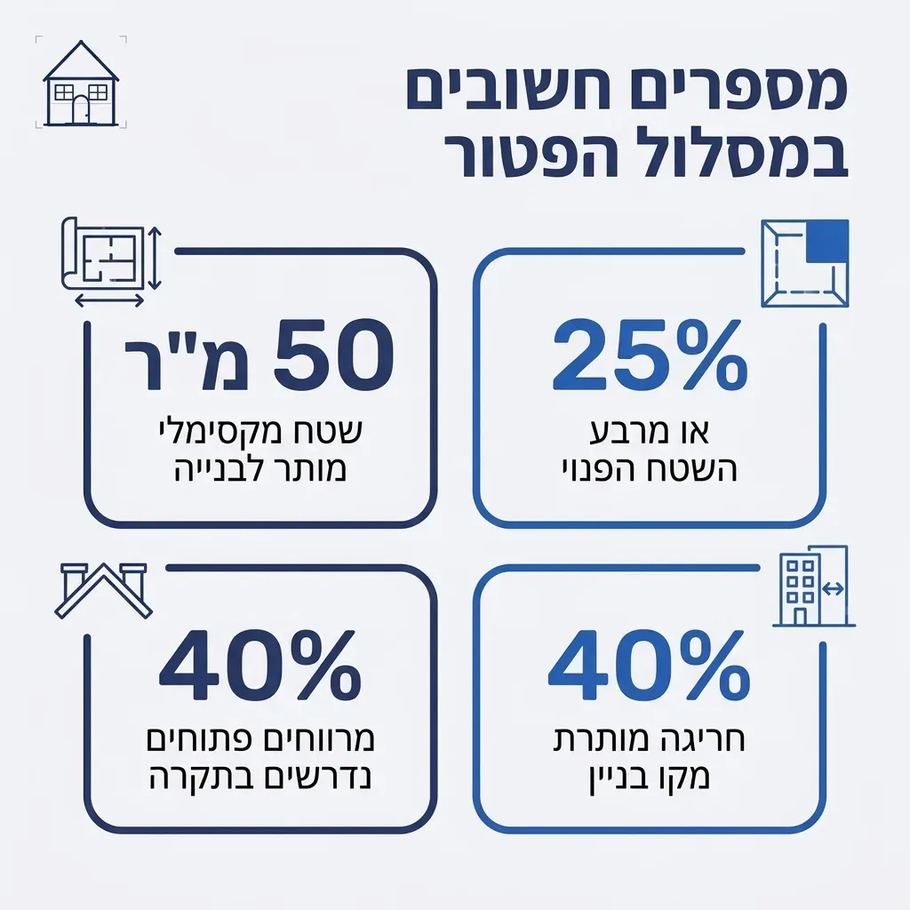 אינפוגרפיקה — מספרים חשובים במסלול הפטור: שטח מקסימלי מותר לבנייה, או מרבע השטח הפנוי, מרווחים פתוחים נדרשים בתקרה, חריגה מות