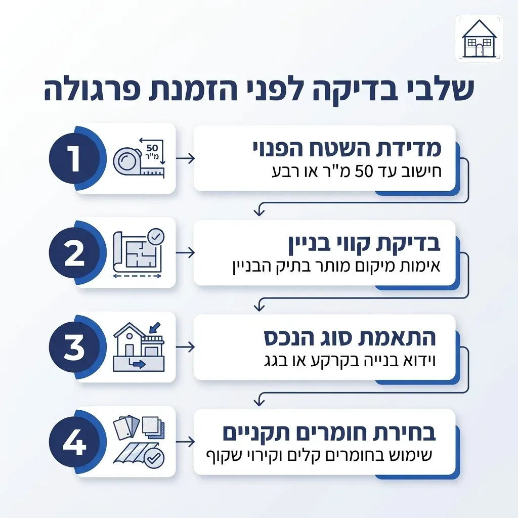 אינפוגרפיקה — שלבי בדיקה לפני הזמנת פרגולה: מדידת השטח הפנוי, בדיקת קווי בניין, התאמת סוג הנכס, בחירת חומרים תקניים