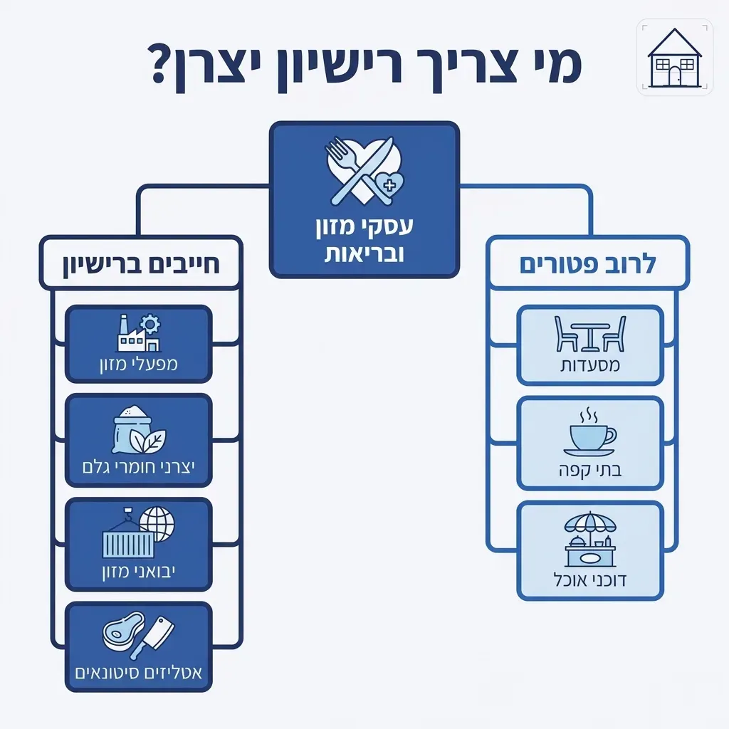 אינפוגרפיקה — מי צריך רישיון יצרן?: עסקי מזון ובריאות