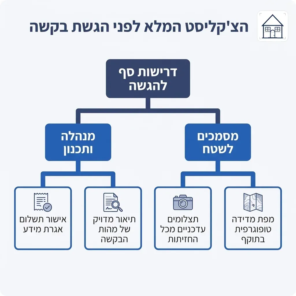 אינפוגרפיקה — הצ'קליסט המלא לפני הגשת בקשה: דרישות סף להגשה
